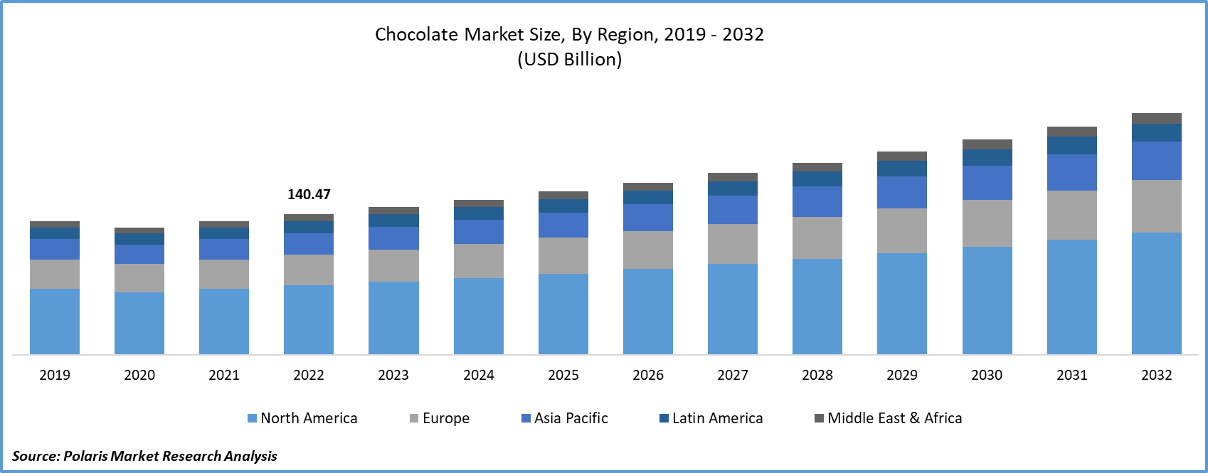 Chocolate Market Size